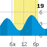 Harbor River tide chart for Monday, September 19, 2022