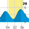 Harbor River tide chart for Tuesday, September 20, 2022
