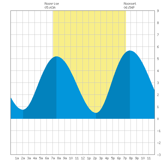 Harbor River tide chart for Saturday, September 24, 2022