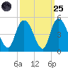 Harbor River tide chart for Sunday, September 25, 2022