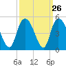 Harbor River tide chart for Monday, September 26, 2022