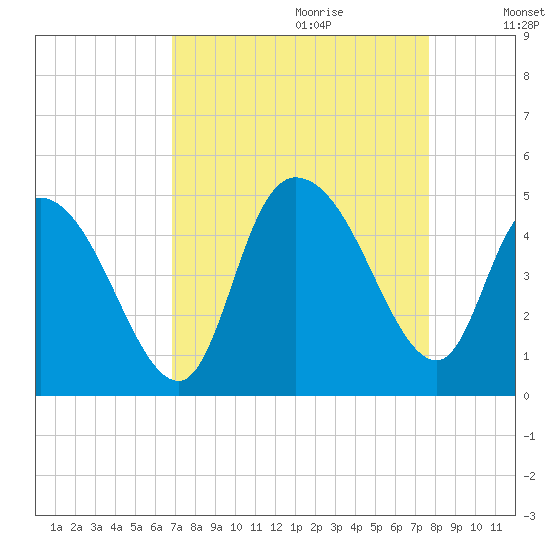 Harbor River tide chart for Friday, September 2, 2022