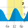 Harbor River tide chart for Friday, September 2, 2022