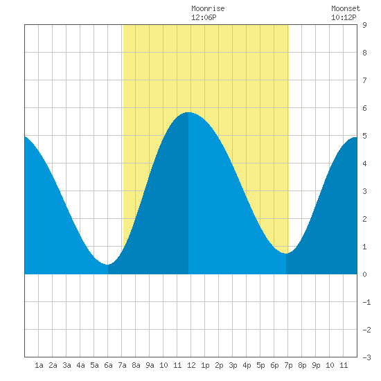 Harbor River tide chart for Friday, September 30, 2022