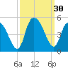Harbor River tide chart for Friday, September 30, 2022