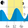 Harbor River tide chart for Saturday, September 3, 2022