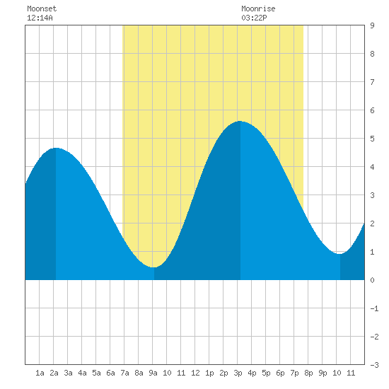 Harbor River tide chart for Sunday, September 4, 2022
