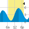 Harbor River tide chart for Sunday, September 4, 2022