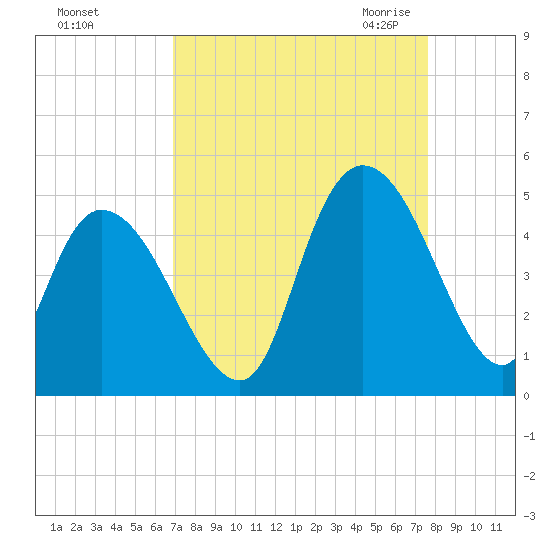 Harbor River tide chart for Monday, September 5, 2022
