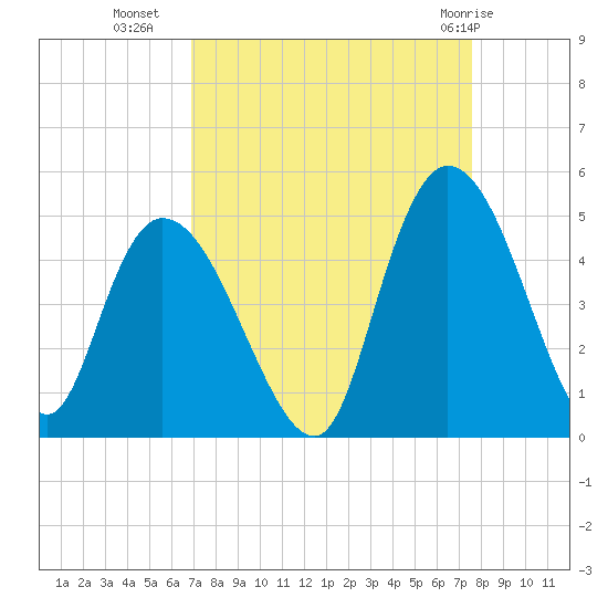 Harbor River tide chart for Wednesday, September 7, 2022