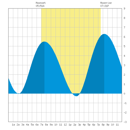 Harbor River tide chart for Friday, September 9, 2022