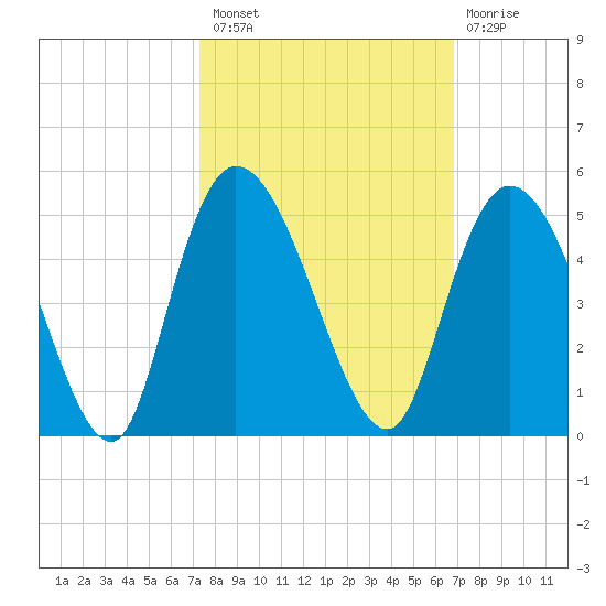 Harbor River tide chart for Monday, October 10, 2022