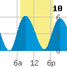 Harbor River tide chart for Monday, October 10, 2022