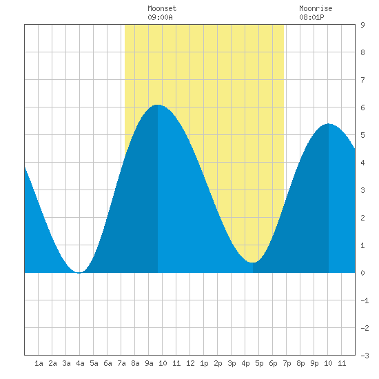 Harbor River tide chart for Tuesday, October 11, 2022
