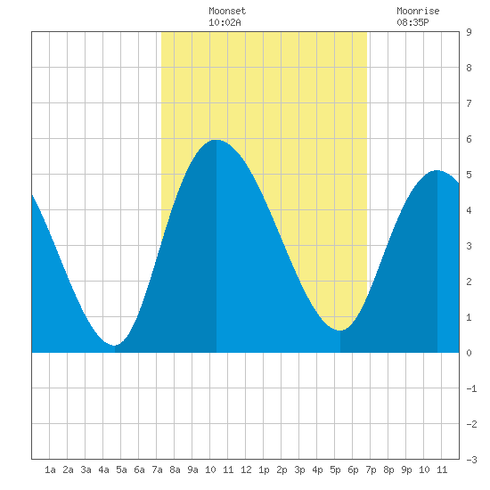 Harbor River tide chart for Wednesday, October 12, 2022