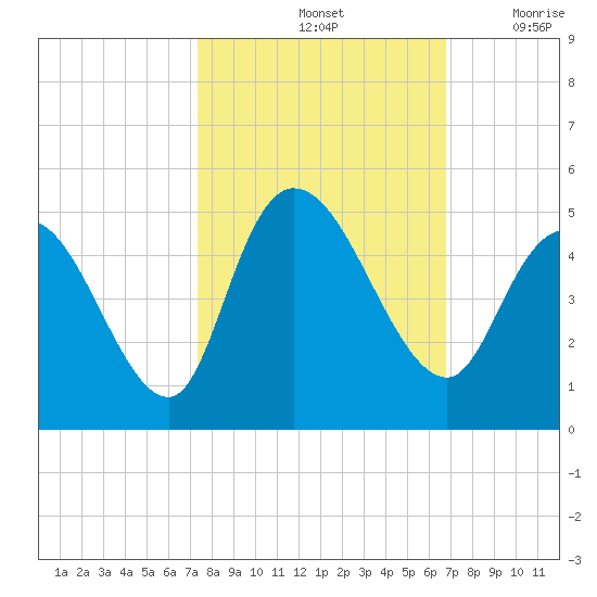 Harbor River tide chart for Friday, October 14, 2022