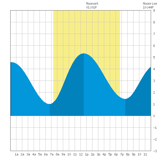 Harbor River tide chart for Saturday, October 15, 2022