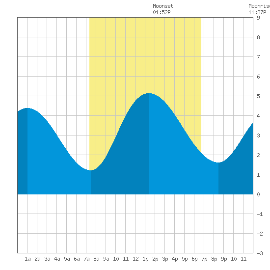 Harbor River tide chart for Sunday, October 16, 2022