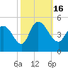 Harbor River tide chart for Sunday, October 16, 2022