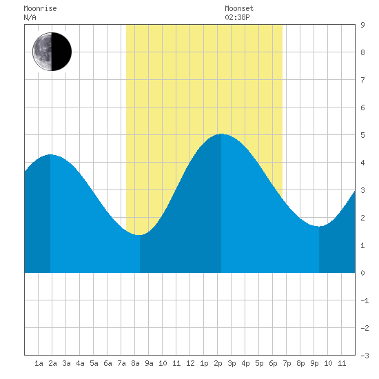 Harbor River tide chart for Monday, October 17, 2022