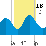 Harbor River tide chart for Tuesday, October 18, 2022