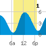 Harbor River tide chart for Saturday, October 1, 2022