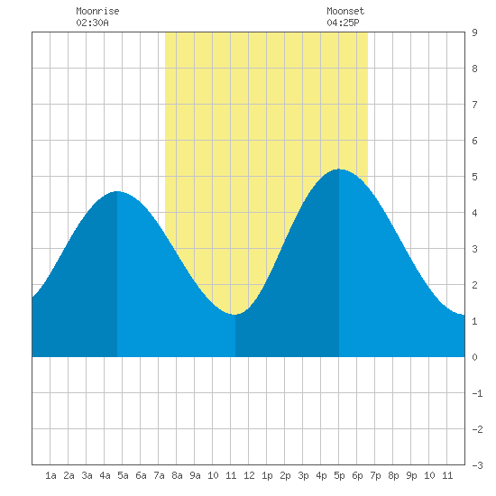 Harbor River tide chart for Thursday, October 20, 2022