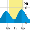 Harbor River tide chart for Thursday, October 20, 2022