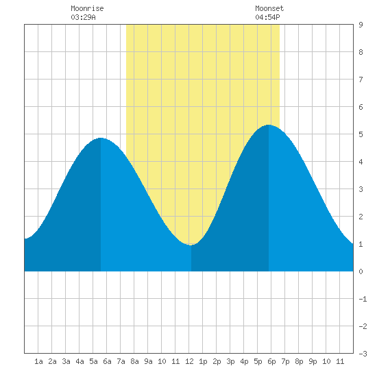 Harbor River tide chart for Friday, October 21, 2022