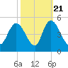 Harbor River tide chart for Friday, October 21, 2022