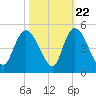 Harbor River tide chart for Saturday, October 22, 2022
