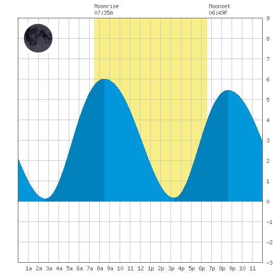 Harbor River tide chart for Tuesday, October 25, 2022