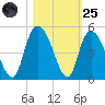 Harbor River tide chart for Tuesday, October 25, 2022