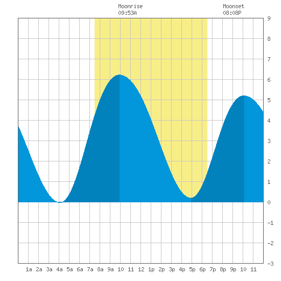 Harbor River tide chart for Thursday, October 27, 2022