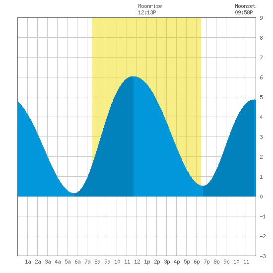 Harbor River tide chart for Saturday, October 29, 2022