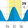 Harbor River tide chart for Saturday, October 29, 2022