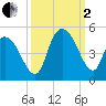 Harbor River tide chart for Sunday, October 2, 2022