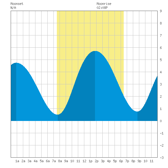 Harbor River tide chart for Monday, October 31, 2022