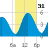 Harbor River tide chart for Monday, October 31, 2022