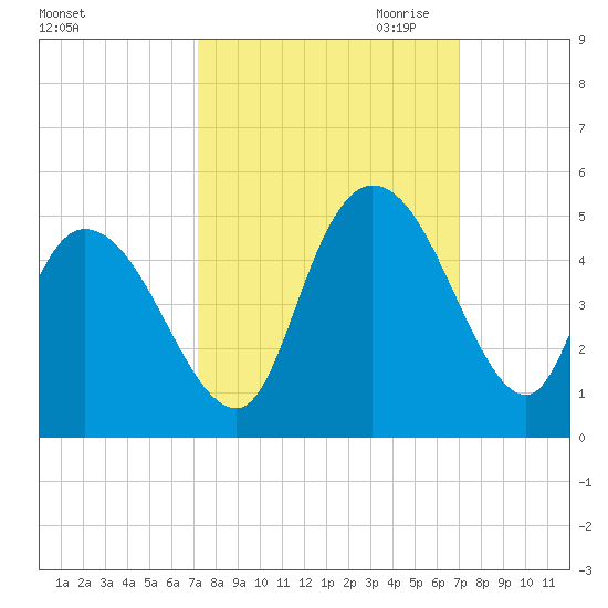 Harbor River tide chart for Monday, October 3, 2022
