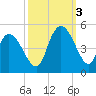 Harbor River tide chart for Monday, October 3, 2022