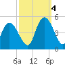 Harbor River tide chart for Tuesday, October 4, 2022
