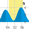 Harbor River tide chart for Wednesday, October 5, 2022