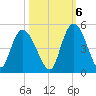 Harbor River tide chart for Thursday, October 6, 2022