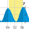 Harbor River tide chart for Friday, October 7, 2022