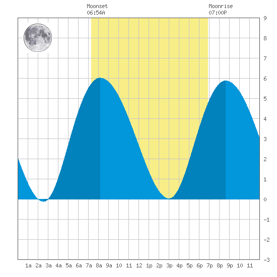 Harbor River tide chart for Sunday, October 9, 2022