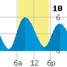 Harbor River tide chart for Thursday, November 10, 2022