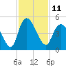 Harbor River tide chart for Friday, November 11, 2022
