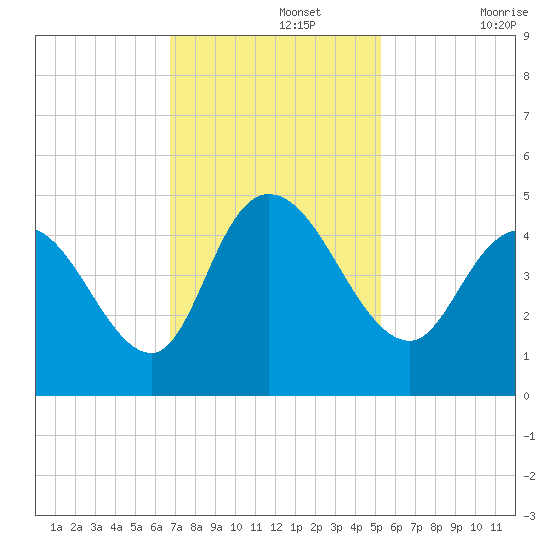 Harbor River tide chart for Monday, November 14, 2022