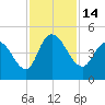Harbor River tide chart for Monday, November 14, 2022